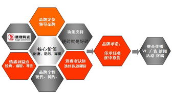 品牌與終端合力價(jià)值鏈 鷹牌陶瓷營(yíng)銷策劃構(gòu)建（上）——商務(wù)信息咨詢賦能